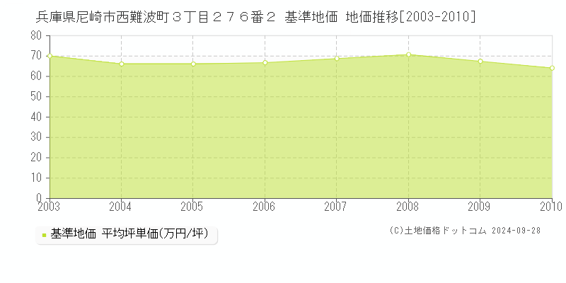 兵庫県尼崎市西難波町３丁目２７６番２ 基準地価 地価推移[2003-2010]