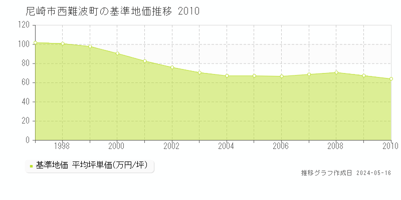尼崎市西難波町の基準地価推移グラフ 