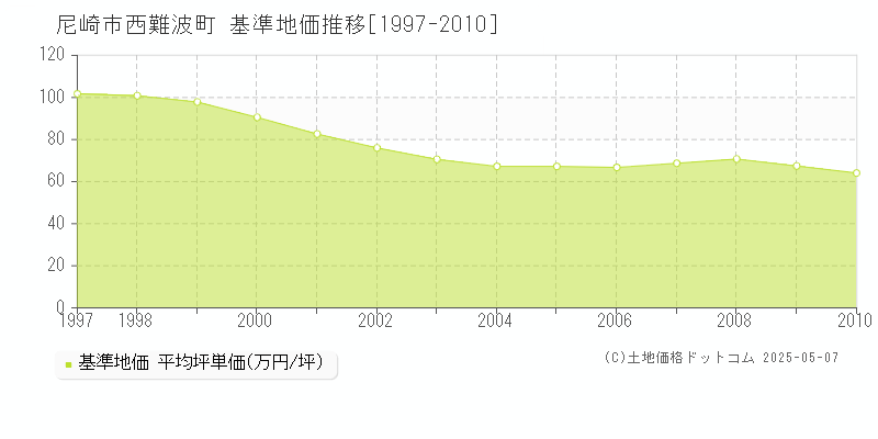 西難波町(尼崎市)の基準地価推移グラフ(坪単価)[1997-2010年]