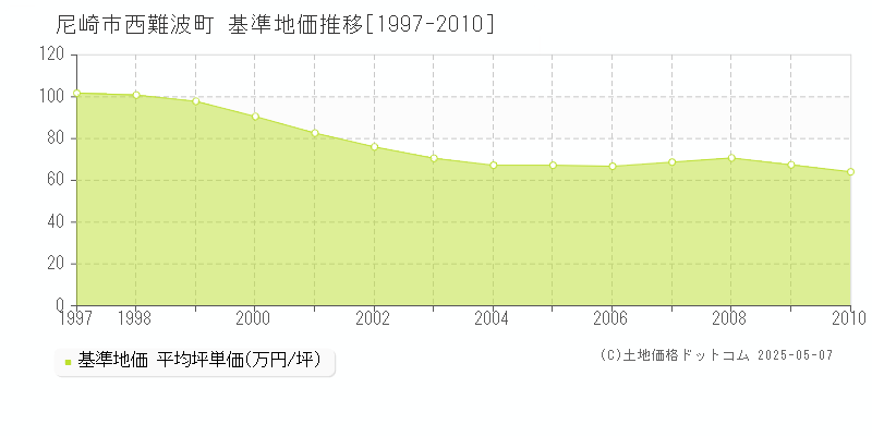 尼崎市西難波町の基準地価推移グラフ 