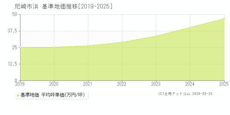 尼崎市浜の基準地価推移グラフ(坪単価)[2019-2025年]