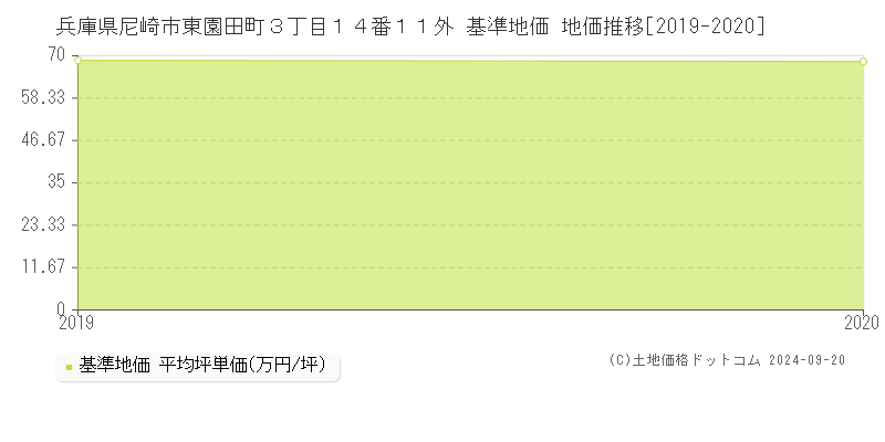 兵庫県尼崎市東園田町３丁目１４番１１外 基準地価 地価推移[2019-2020]