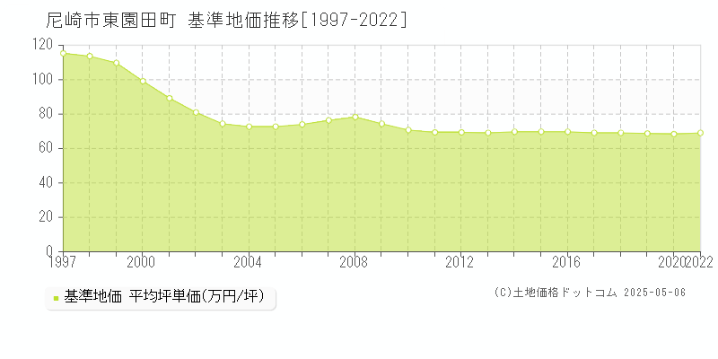 東園田町(尼崎市)の基準地価推移グラフ(坪単価)[1997-2020年]