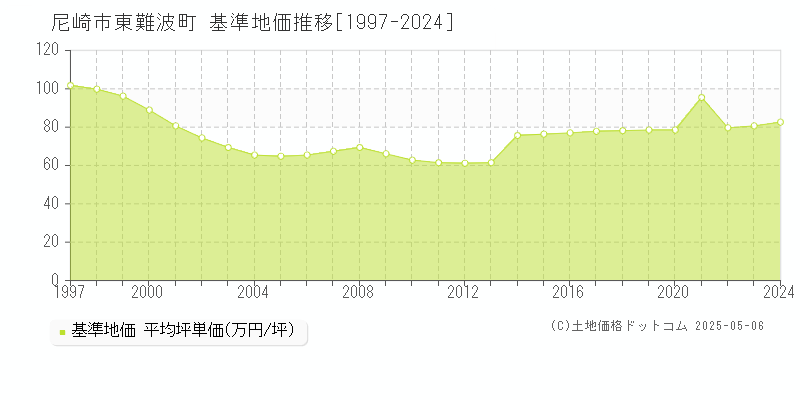 東難波町(尼崎市)の基準地価推移グラフ(坪単価)[1997-2024年]