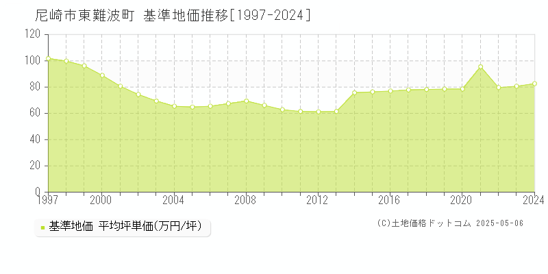 尼崎市東難波町の基準地価推移グラフ 