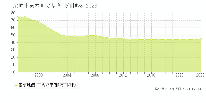 尼崎市東本町の基準地価推移グラフ 