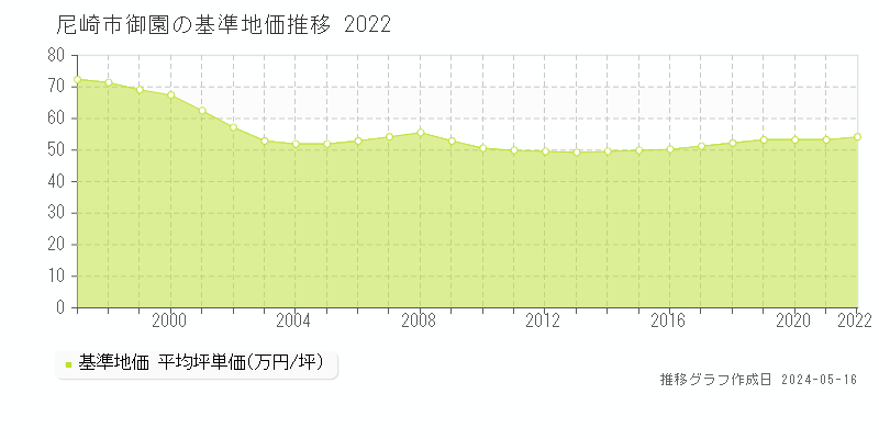 尼崎市御園の基準地価推移グラフ 