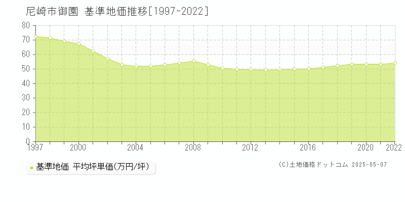 御園(尼崎市)の基準地価推移グラフ(坪単価)[1997-2022年]