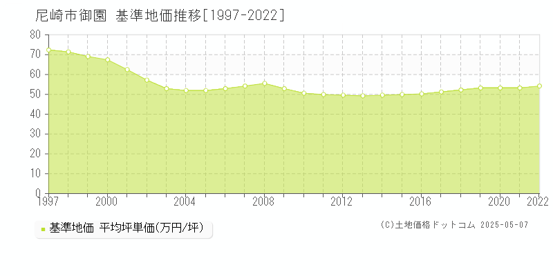 尼崎市御園の基準地価推移グラフ 