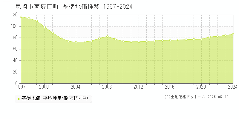 南塚口町(尼崎市)の基準地価推移グラフ(坪単価)[1997-2024年]