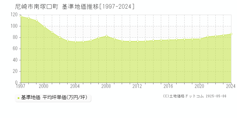 尼崎市南塚口町の基準地価推移グラフ 