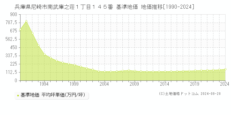 兵庫県尼崎市南武庫之荘１丁目１４５番 基準地価 地価推移[1990-2024]