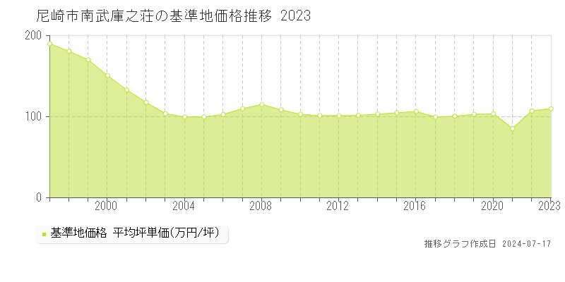 尼崎市南武庫之荘の基準地価推移グラフ 
