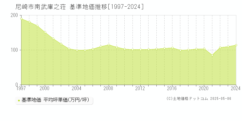 南武庫之荘(尼崎市)の基準地価推移グラフ(坪単価)[1997-2024年]