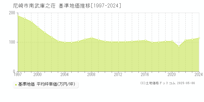 尼崎市南武庫之荘の基準地価推移グラフ 