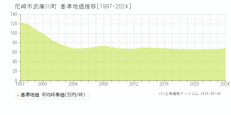 武庫川町(尼崎市)の基準地価推移グラフ(坪単価)[1997-2024年]