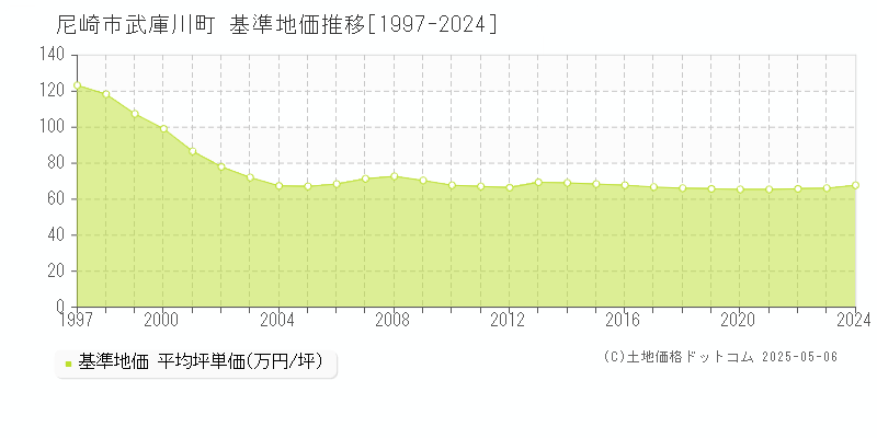 尼崎市武庫川町の基準地価推移グラフ 