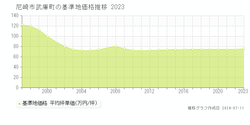 尼崎市武庫町の基準地価推移グラフ 