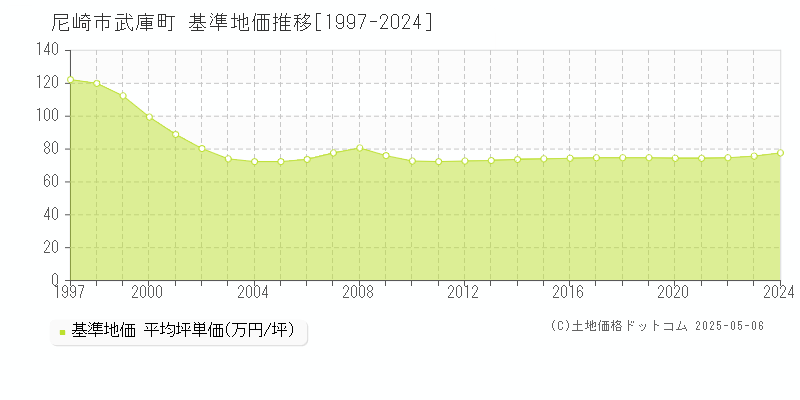 武庫町(尼崎市)の基準地価推移グラフ(坪単価)[1997-2024年]