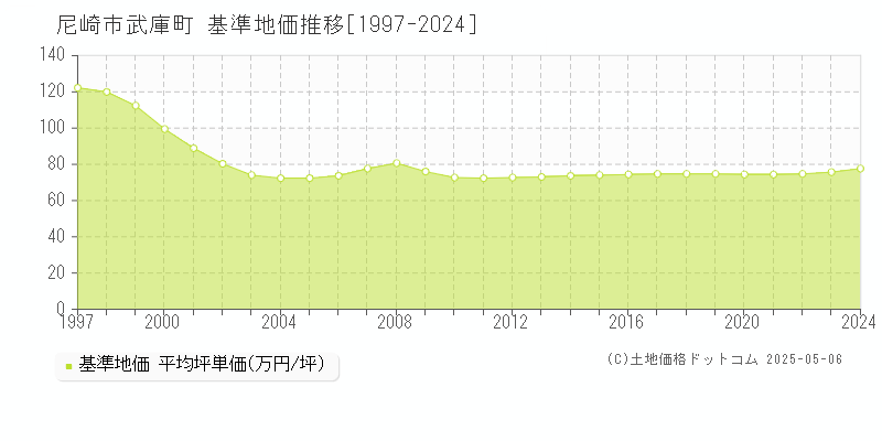 尼崎市武庫町の基準地価推移グラフ 