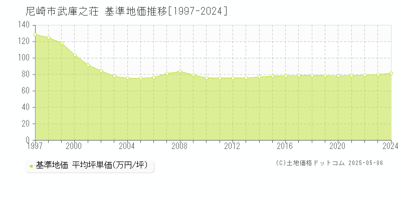 武庫之荘(尼崎市)の基準地価推移グラフ(坪単価)[1997-2024年]