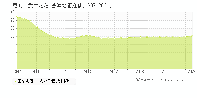 尼崎市武庫之荘の基準地価推移グラフ 