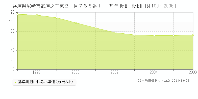 兵庫県尼崎市武庫之荘東２丁目７５６番１１ 基準地価 地価推移[1997-2006]