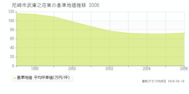 尼崎市武庫之荘東の基準地価推移グラフ 