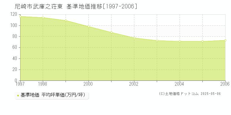 武庫之荘東(尼崎市)の基準地価推移グラフ(坪単価)[1997-2006年]