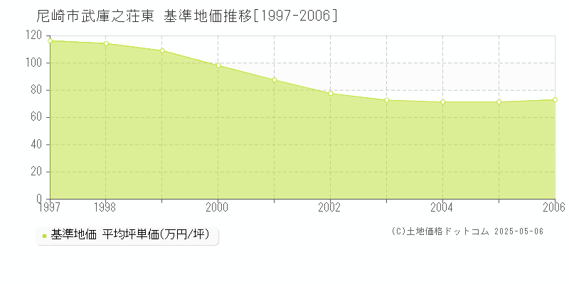 尼崎市武庫之荘東の基準地価推移グラフ 