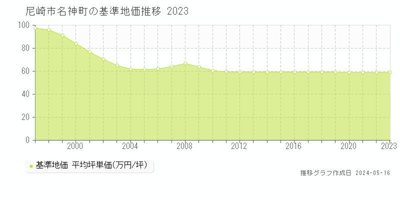 尼崎市名神町の基準地価推移グラフ 