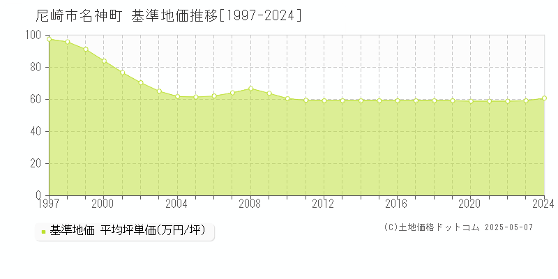 名神町(尼崎市)の基準地価推移グラフ(坪単価)[1997-2024年]