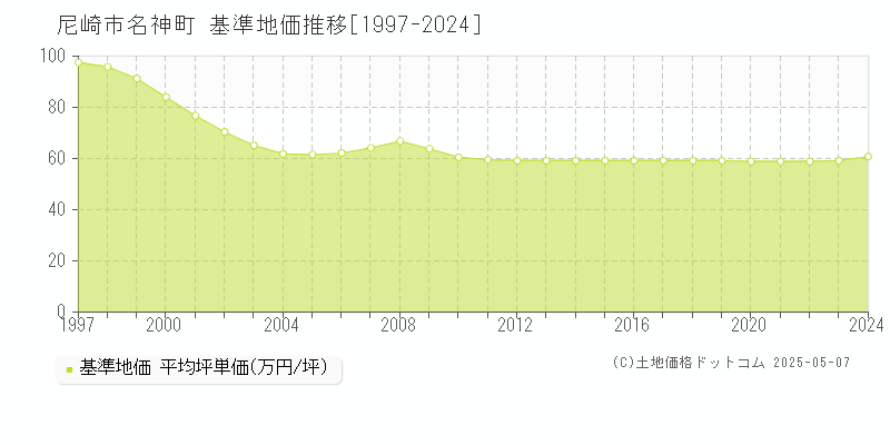 尼崎市名神町の基準地価推移グラフ 