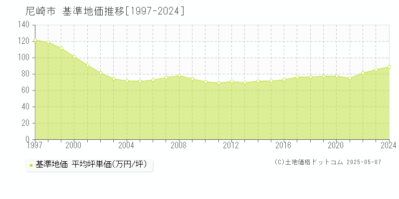 尼崎市(兵庫県)の基準地価推移グラフ(坪単価)[1997-2024年]