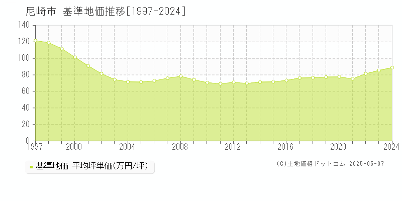 尼崎市全域の基準地価推移グラフ 