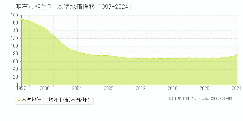 相生町(明石市)の基準地価推移グラフ(坪単価)[1997-2024年]
