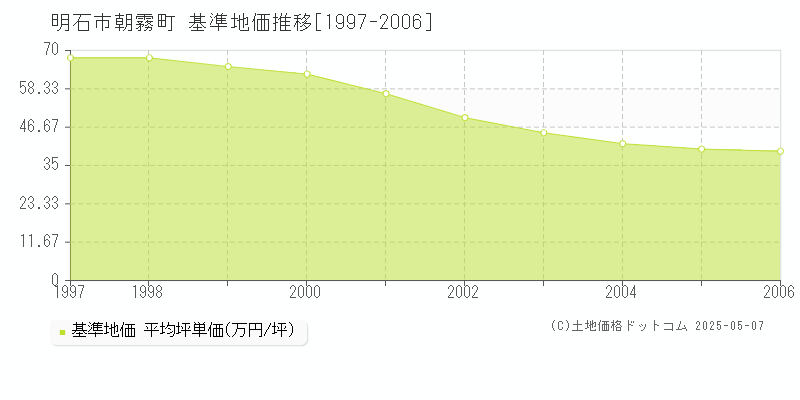 朝霧町(明石市)の基準地価推移グラフ(坪単価)[1997-2006年]