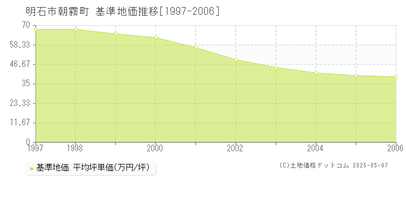 明石市朝霧町の基準地価推移グラフ 