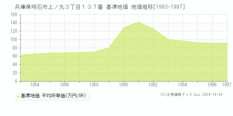 兵庫県明石市上ノ丸３丁目１３７番 基準地価 地価推移[1983-1997]