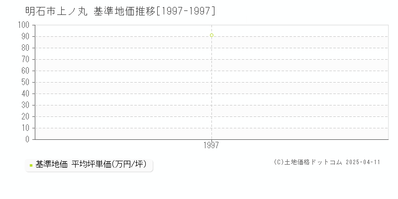 明石市上ノ丸の基準地価推移グラフ 