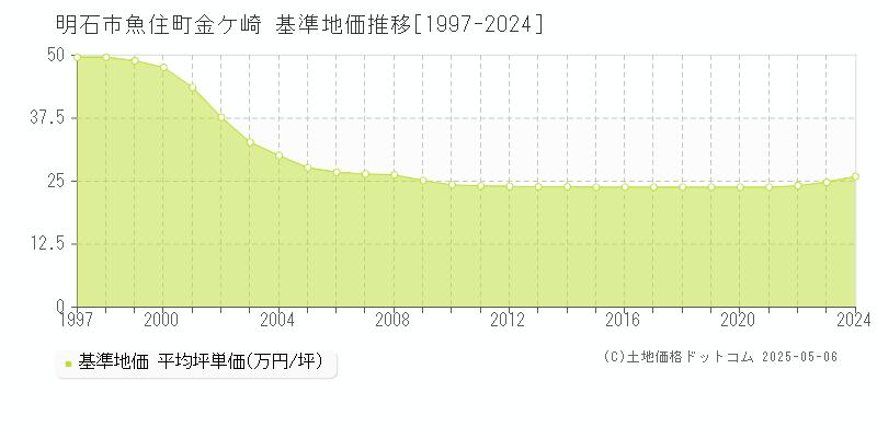 魚住町金ケ崎(明石市)の基準地価推移グラフ(坪単価)[1997-2024年]