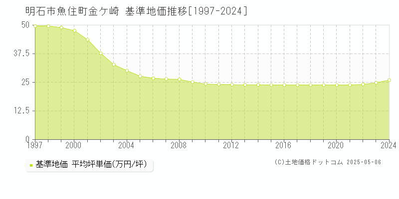 明石市魚住町金ケ崎の基準地価推移グラフ 