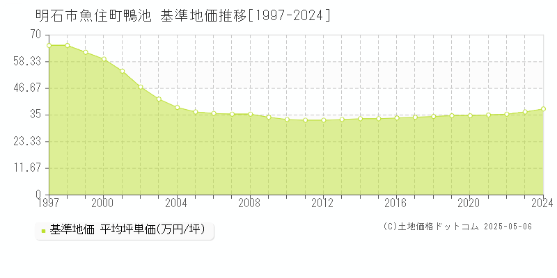 魚住町鴨池(明石市)の基準地価推移グラフ(坪単価)[1997-2024年]