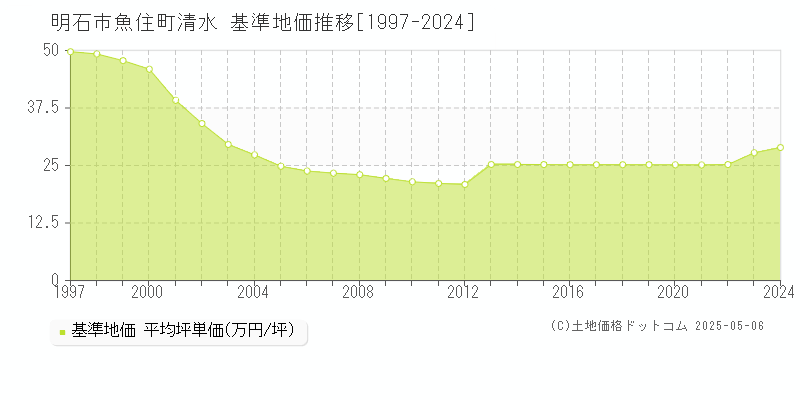 魚住町清水(明石市)の基準地価推移グラフ(坪単価)[1997-2024年]