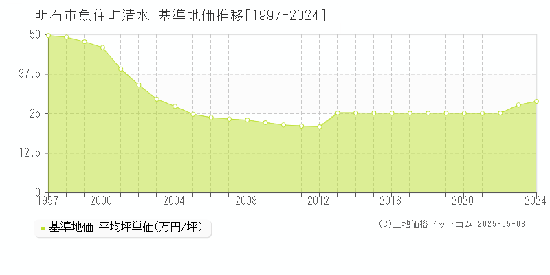 明石市魚住町清水の基準地価推移グラフ 