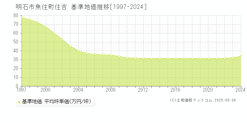 明石市魚住町住吉の基準地価推移グラフ 