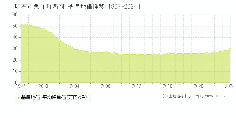 魚住町西岡(明石市)の基準地価推移グラフ(坪単価)[1997-2024年]