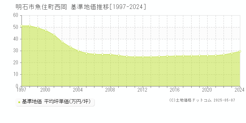 明石市魚住町西岡の基準地価推移グラフ 