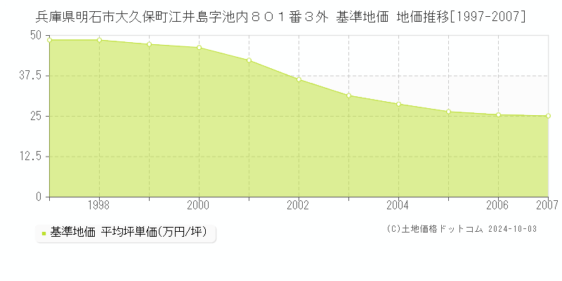 兵庫県明石市大久保町江井島字池内８０１番３外 基準地価 地価推移[1997-2007]