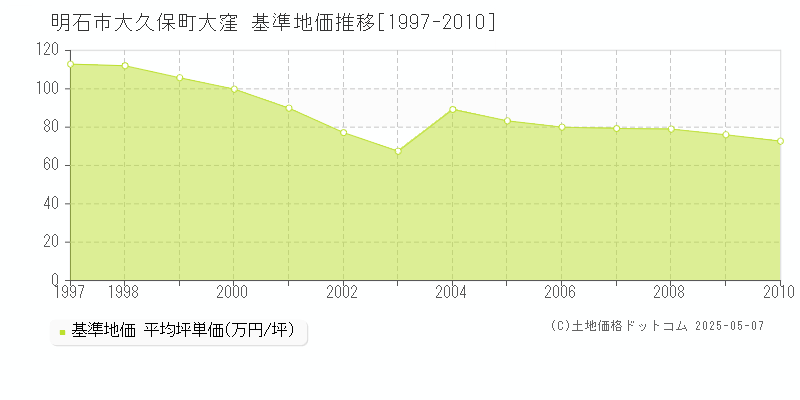 大久保町大窪(明石市)の基準地価推移グラフ(坪単価)[1997-2010年]